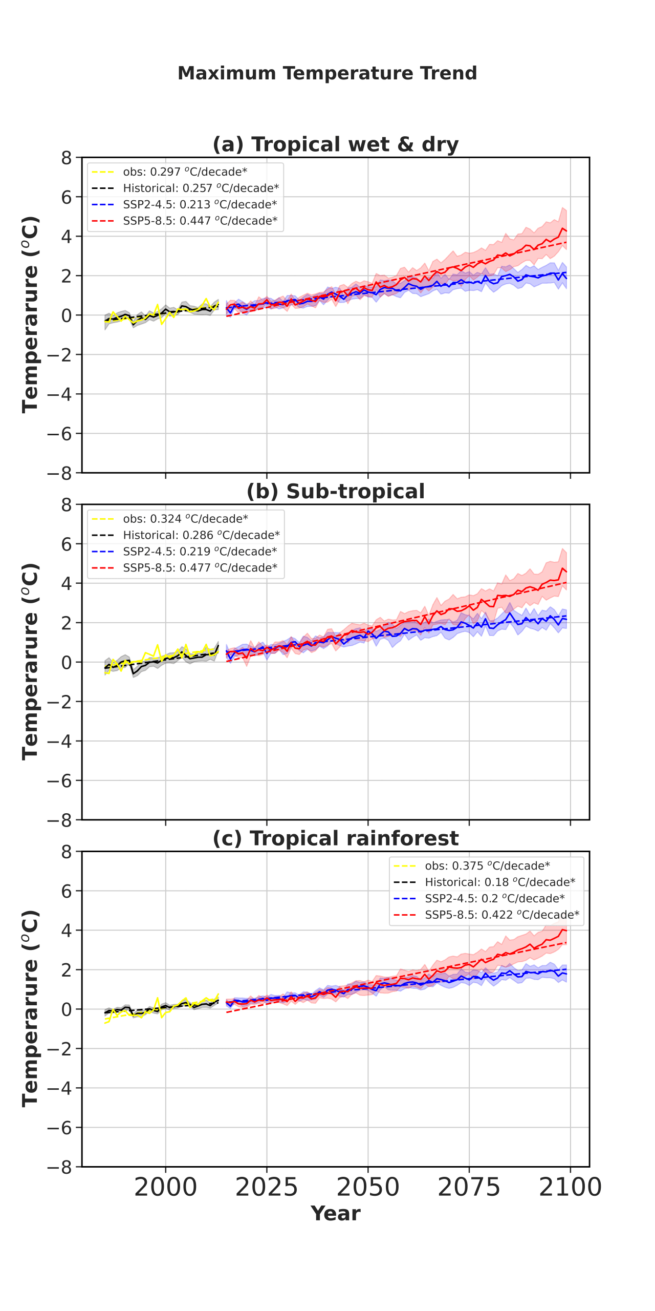 Annual mean maximum temperature projections across climatic zones in the DRC (1985–2100)