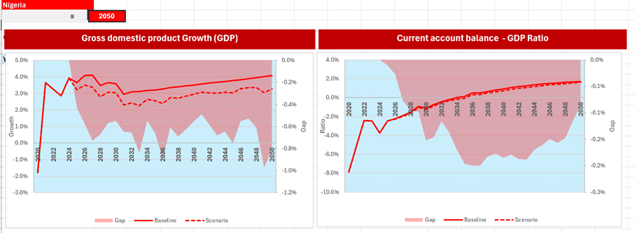 Nigeria: Macroeconomic Impacts of Climate Shocks on Growth and External Balance